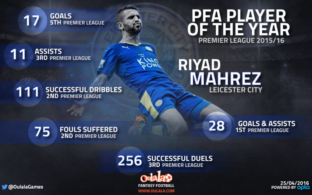 Infographic---Mahrez-PlayerOfTheYear