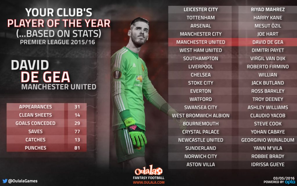 Infographic---PlayerOfTheYearDavidDegea