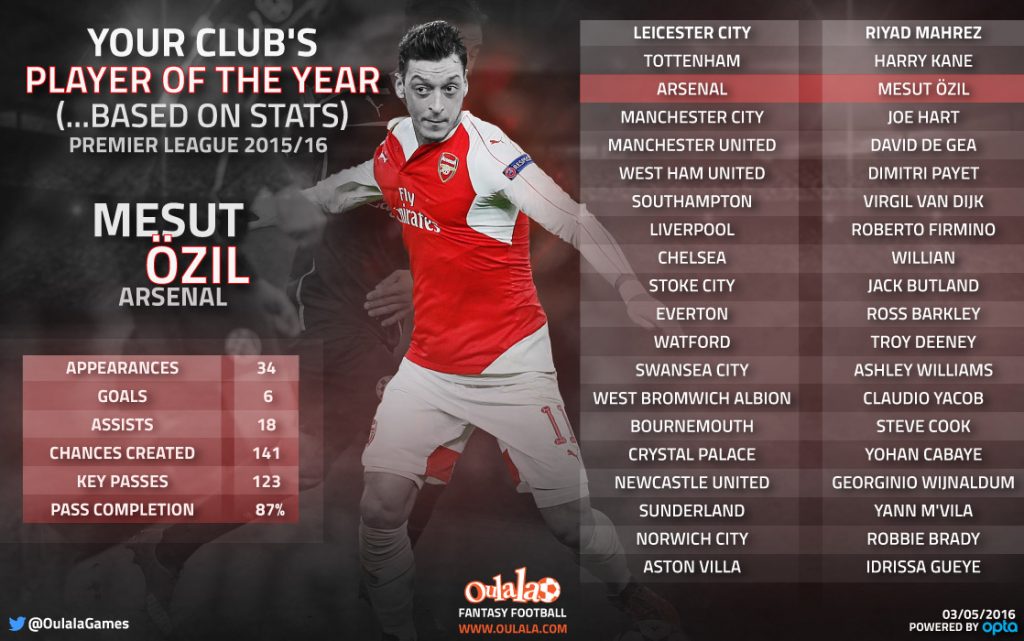 Infographic---PlayerOfTheYearOzil