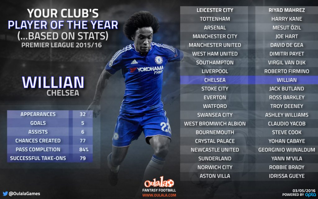 Infographic---PlayerOfTheYearWillian