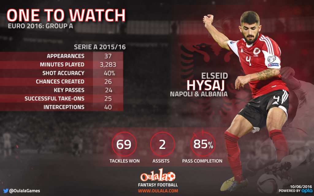 Infographic---One-to-watch-Euro-2016-A-Hysaj