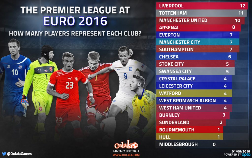 Infographic---Premier-League-Players-at-Euro-2016