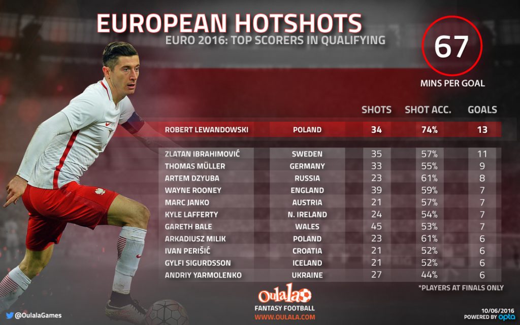 Infographic Top Scorers In Euro 16 Qualifying