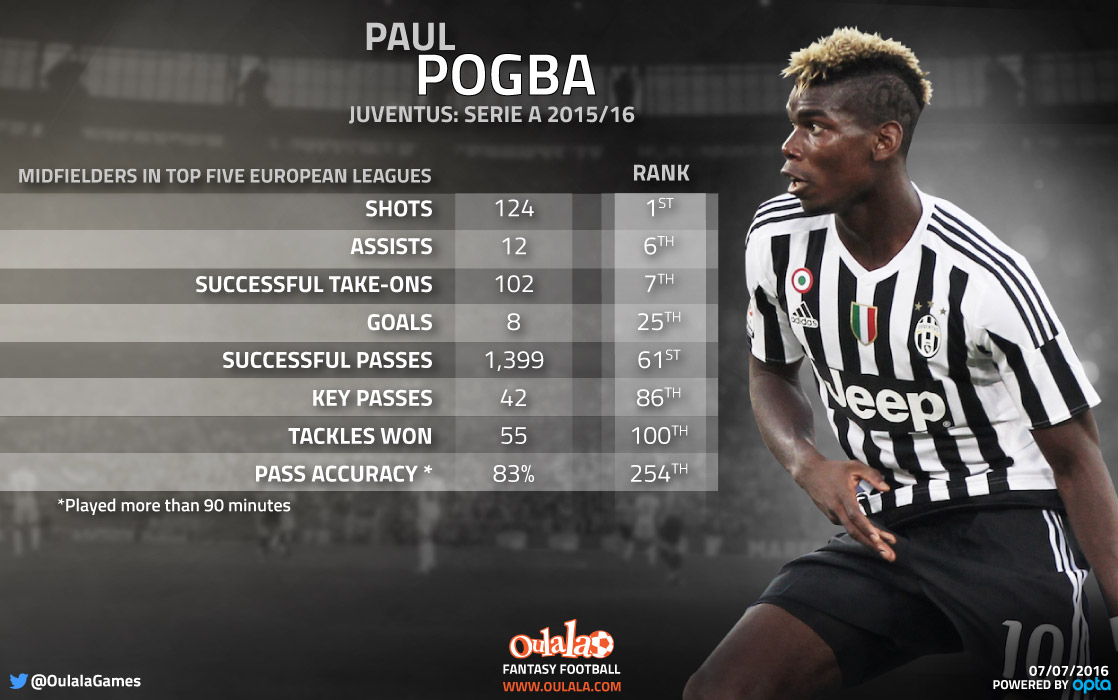 Paul-Pogba-Stats