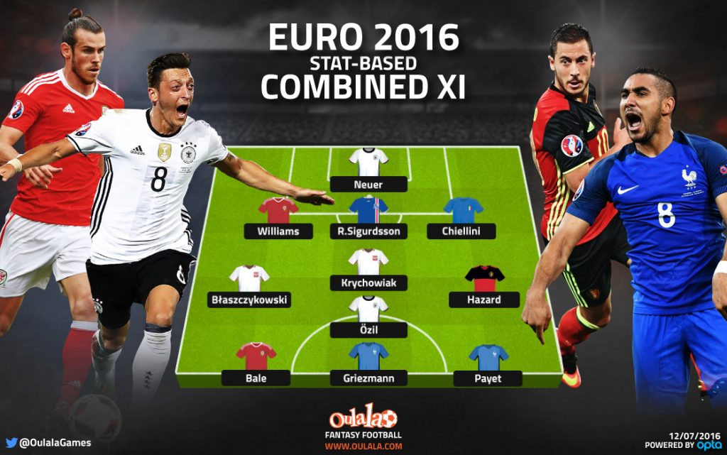 Stats Based Euro 2016 XI