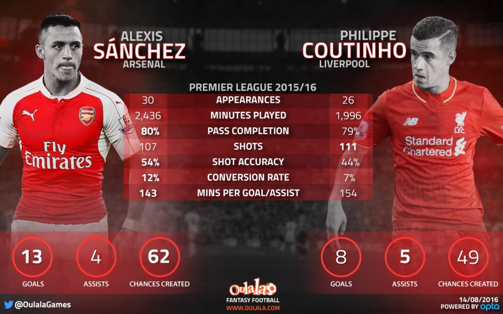 Infographic---Sanchez-vs-Coutinho