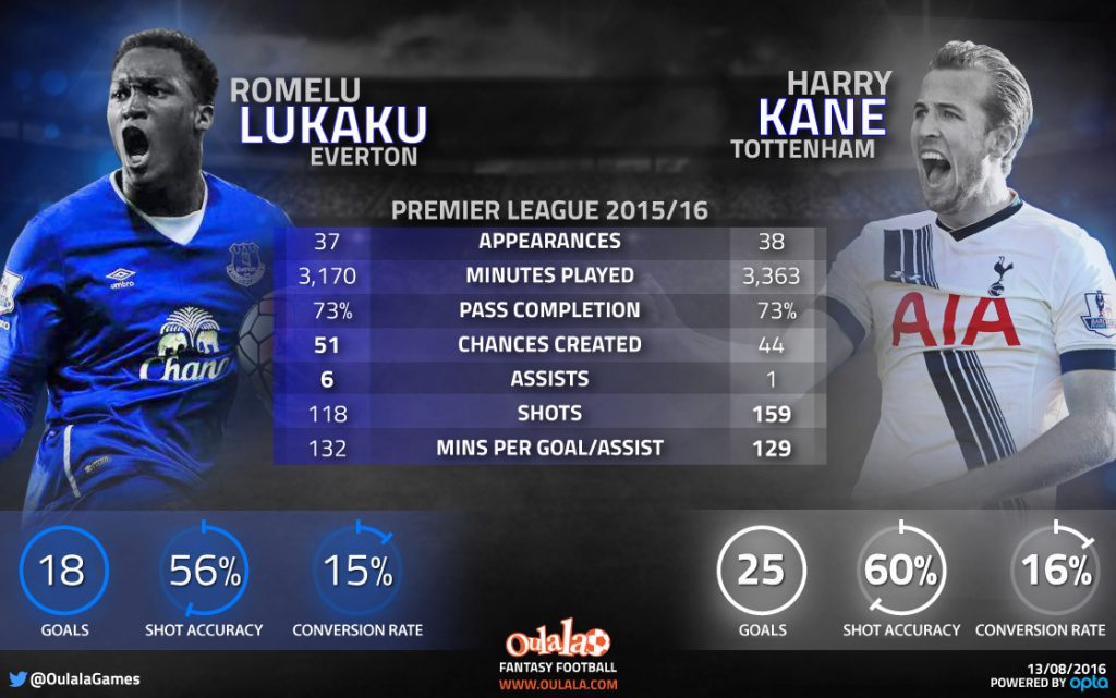 Lukaku-vs-Kane