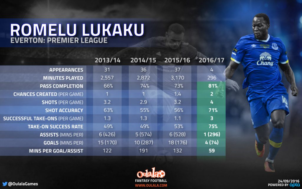 Lukaku Everton 2016